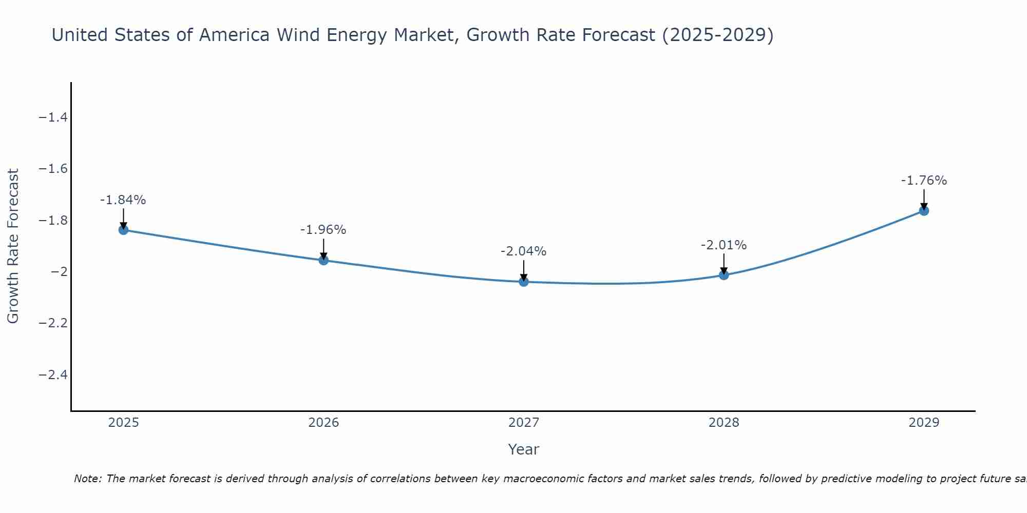 United States of America Wind Energy Market Growth Rate
